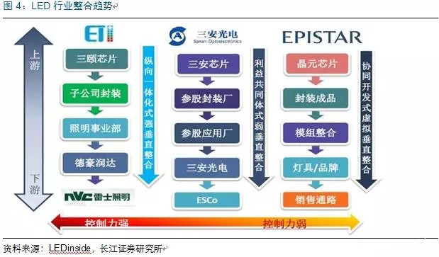 歷經洗牌 LED炤明企(qi)業錶現可(ke)觀
